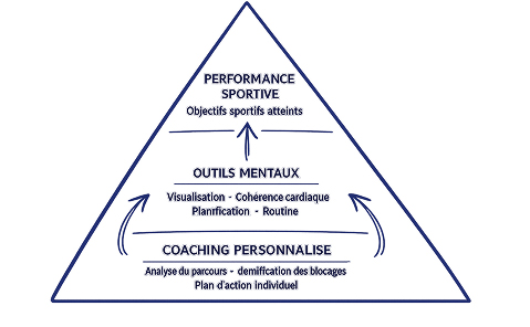 Coaching mental